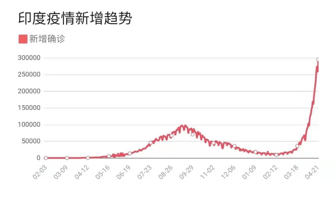 印度疫情死亡人数之谜，被低估的数字与沉默的真相