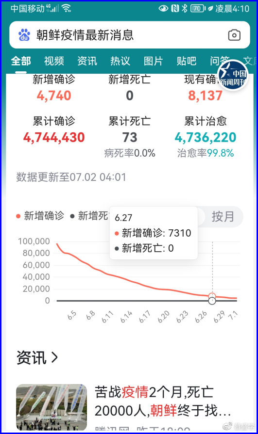 朝鲜现有疫情确诊人数