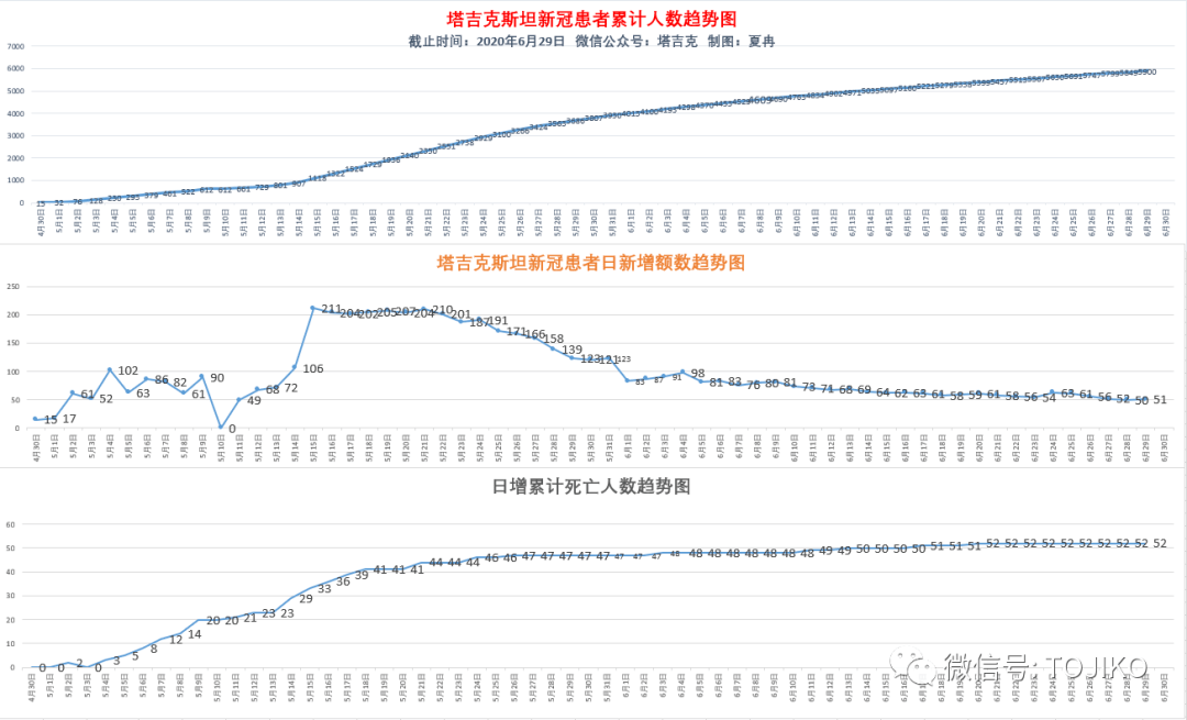 疫情下的隐秘数字，朝鲜与塔吉克斯坦的死亡谜团