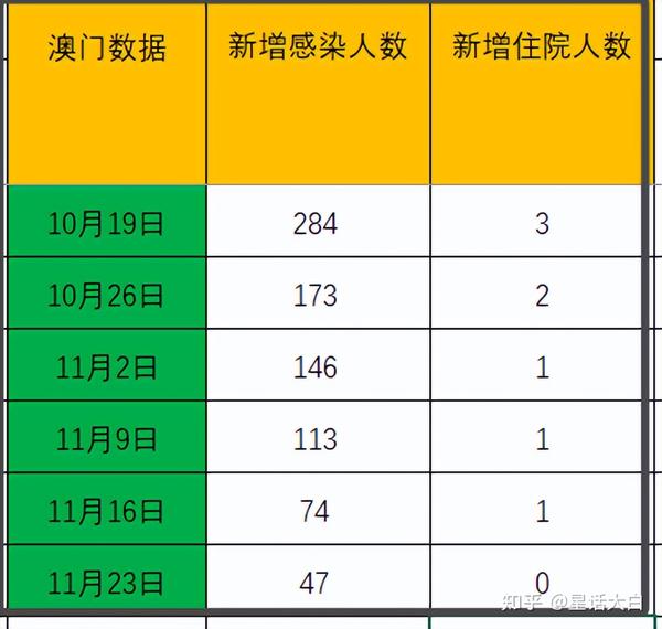 澳门疫情新政VS上海防疫政策，谁在抄作业，谁在交白卷？