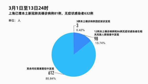 卫健委办公室副主任的隐形战争，上海抗疫背后的数据暗战