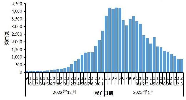疫情下的数字迷思，天津与广州的死亡人数背后，我们忽略了什么？