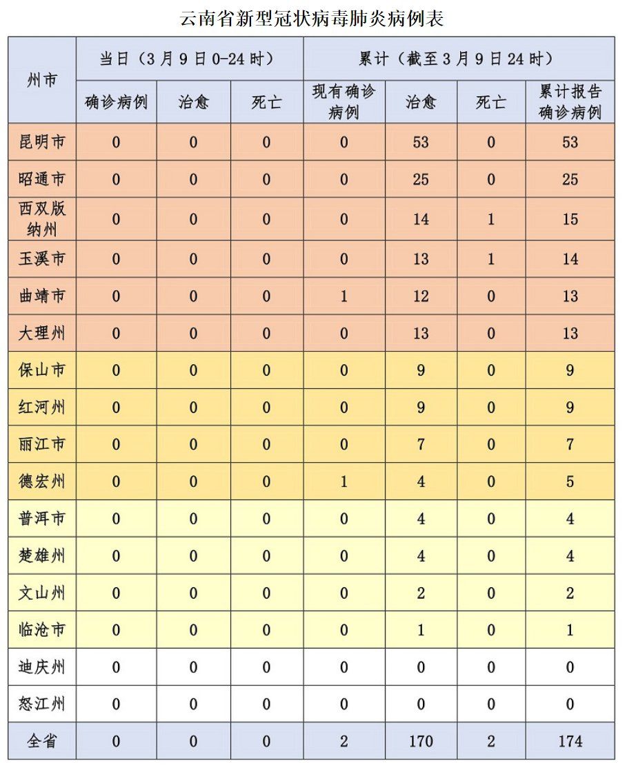 天津疫情死亡人数背后，昆明为何成为防疫隐形冠军？