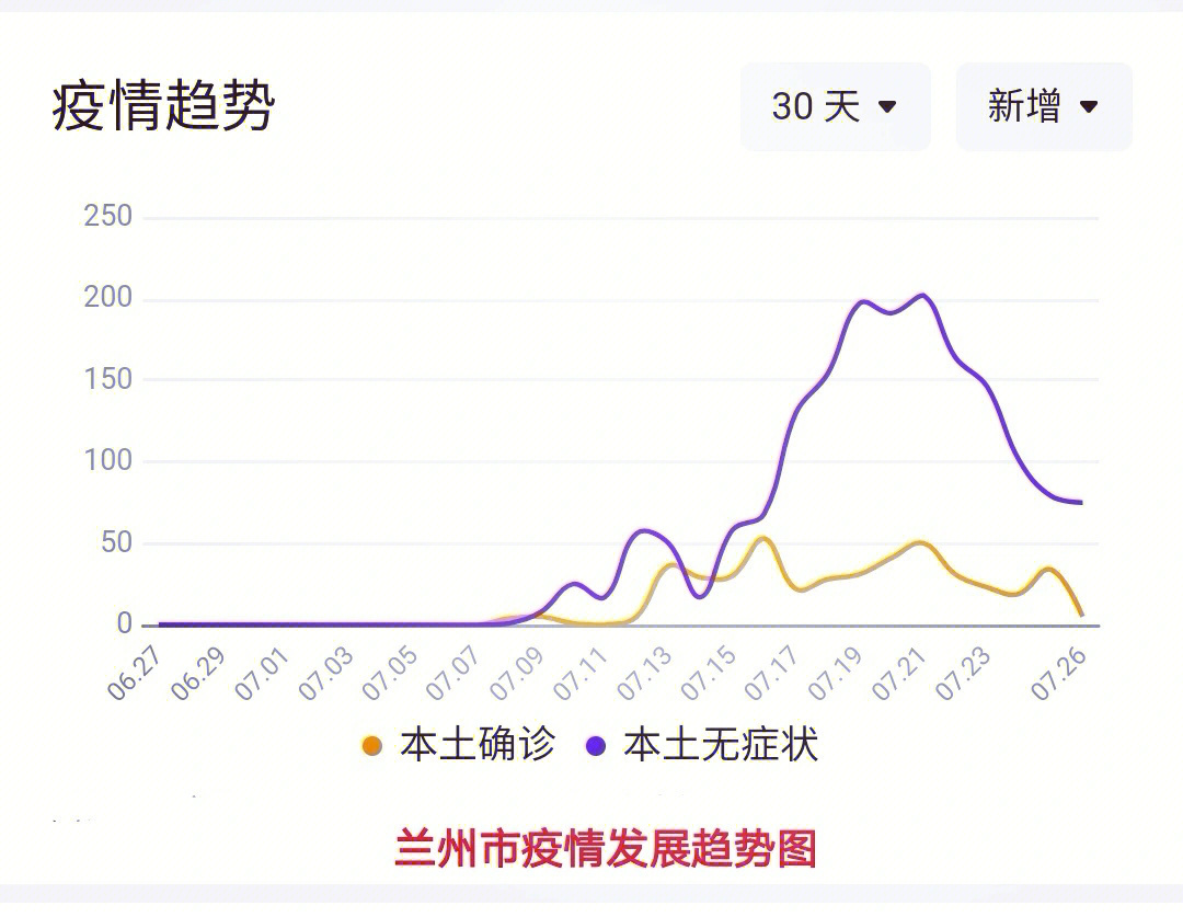 兰州疫情暗流，被忽视的数据曲线与城市免疫力的无声博弈