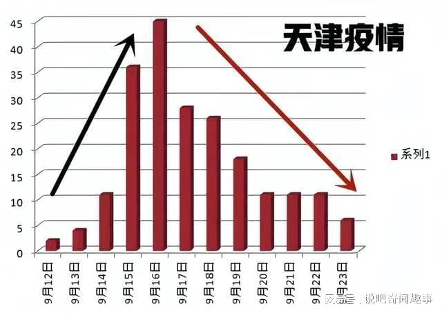 天津疫情零新增之谜，何时才能迎来真正的拐点？