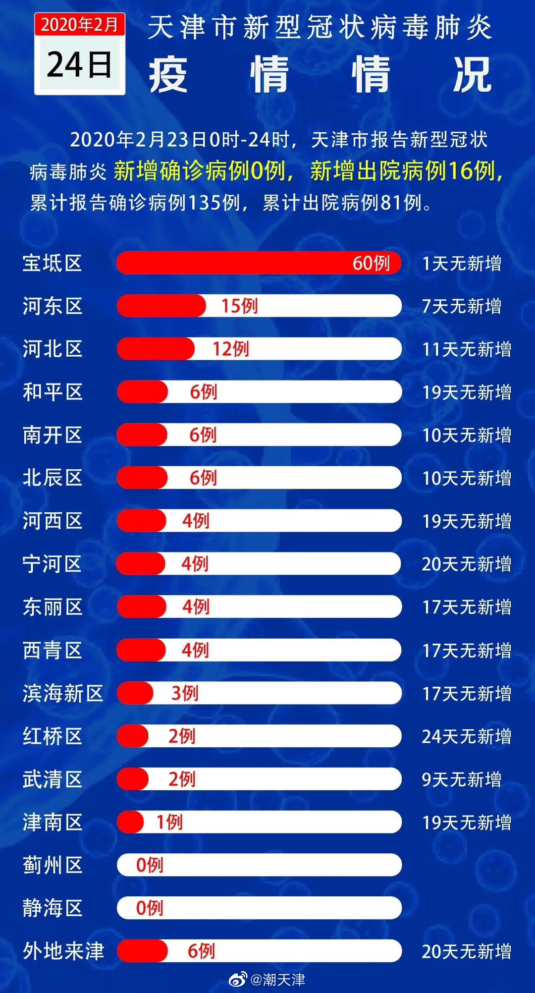 天津疫情零新增之谜，何时才能迎来真正的拐点？